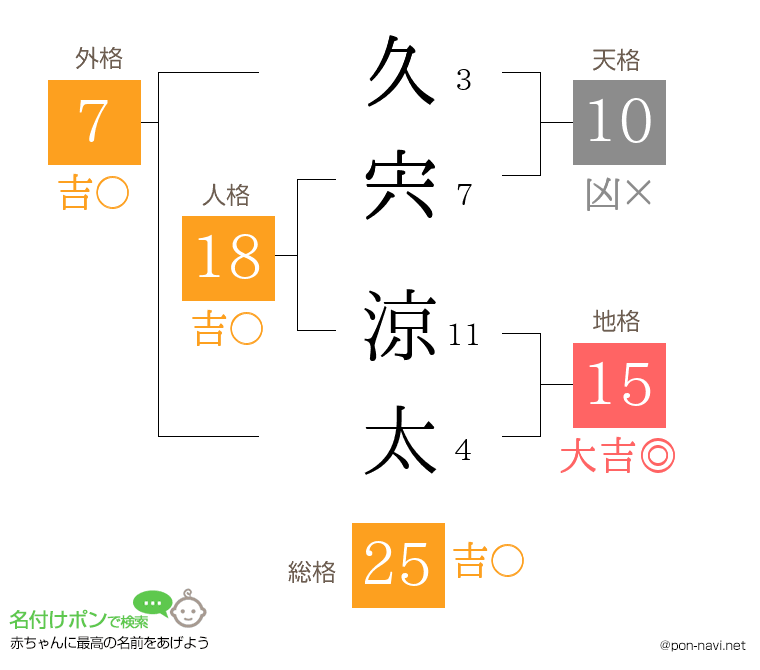 久宍 涼太さんの姓名判断結果