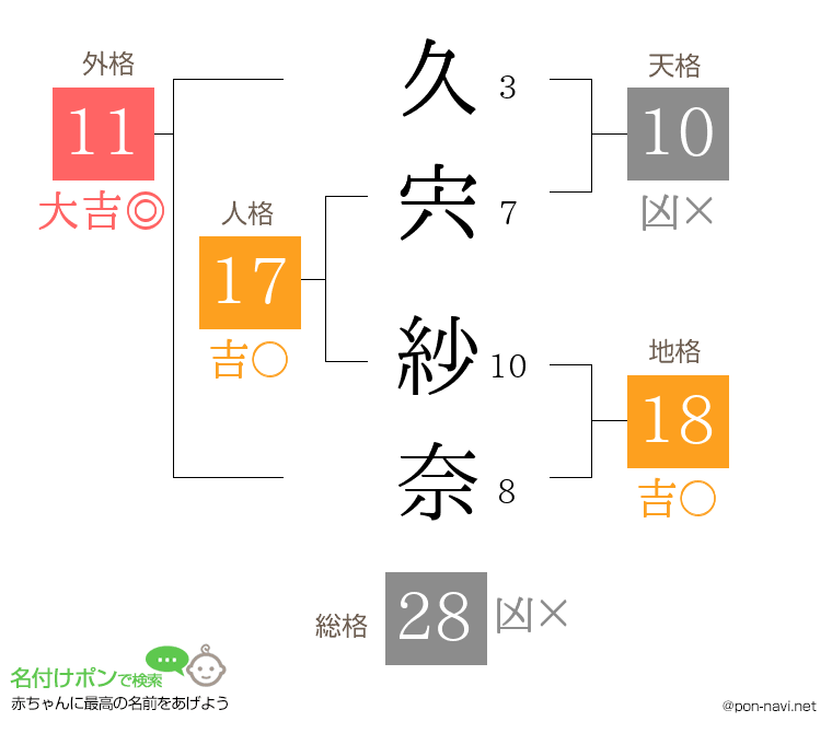 久宍 紗奈さんの姓名判断結果