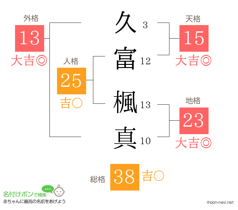 久富 楓真さんの姓名判断結果