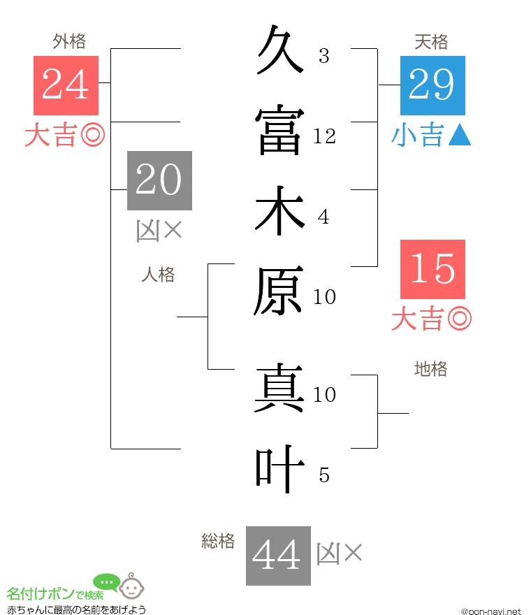 久富木原 真叶さんの姓名判断結果
