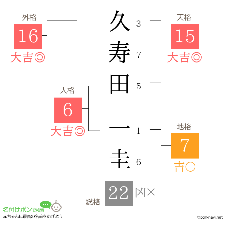 久寿田 一圭さんの姓名判断結果