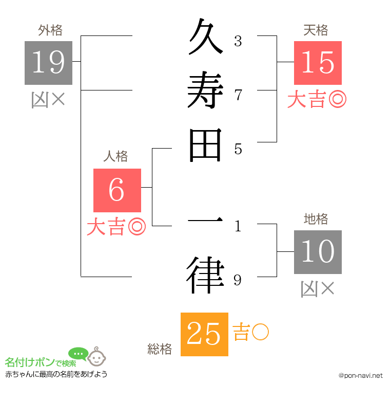 久寿田 一律さんの姓名判断結果