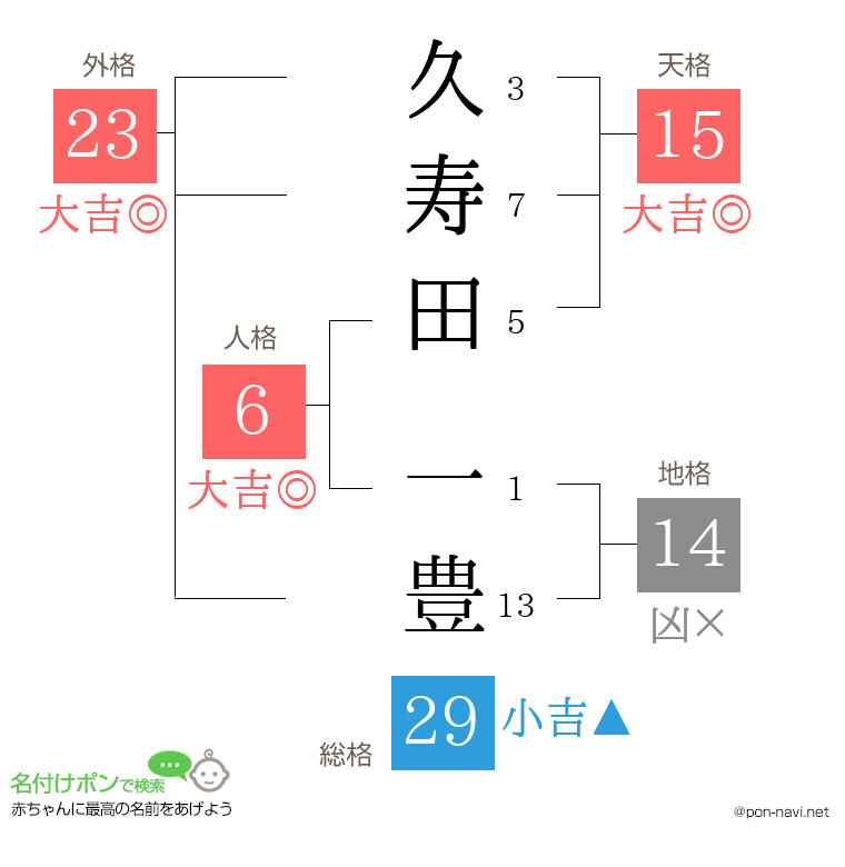 久寿田 一豊さんの姓名判断結果