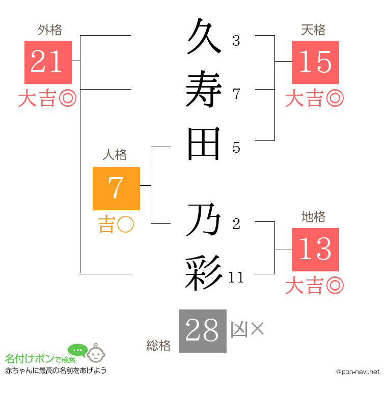 久寿田 乃彩さんの姓名判断結果