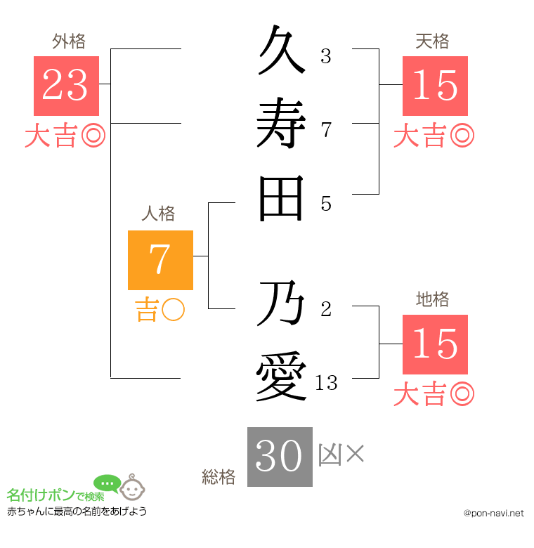 久寿田 乃愛さんの姓名判断結果