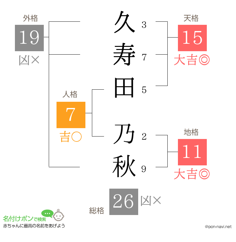 久寿田 乃秋さんの姓名判断結果
