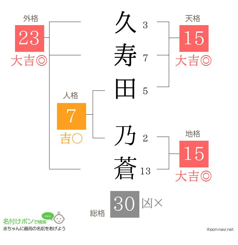 久寿田 乃蒼さんの姓名判断結果