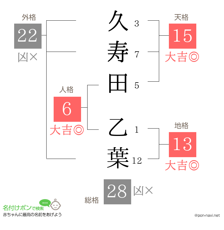久寿田 乙葉さんの姓名判断結果