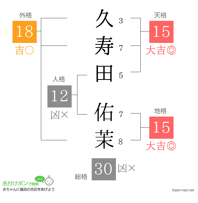 久寿田 佑茉さんの姓名判断結果