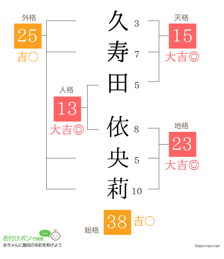久寿田 依央莉さんの姓名判断結果