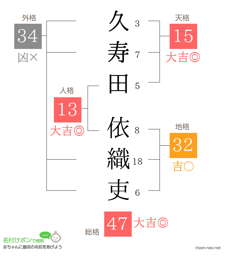 久寿田 依織吏さんの姓名判断結果