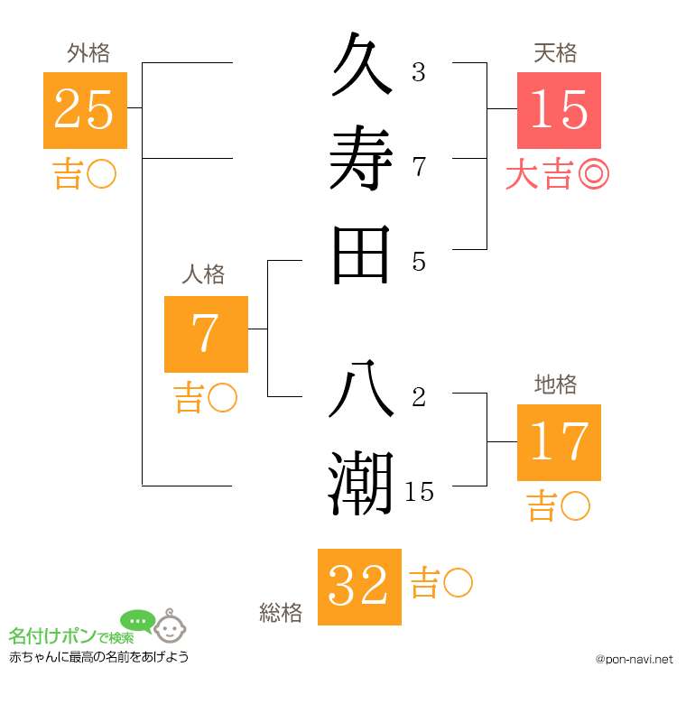 久寿田 八潮さんの姓名判断結果