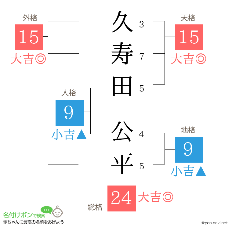 久寿田 公平さんの姓名判断結果