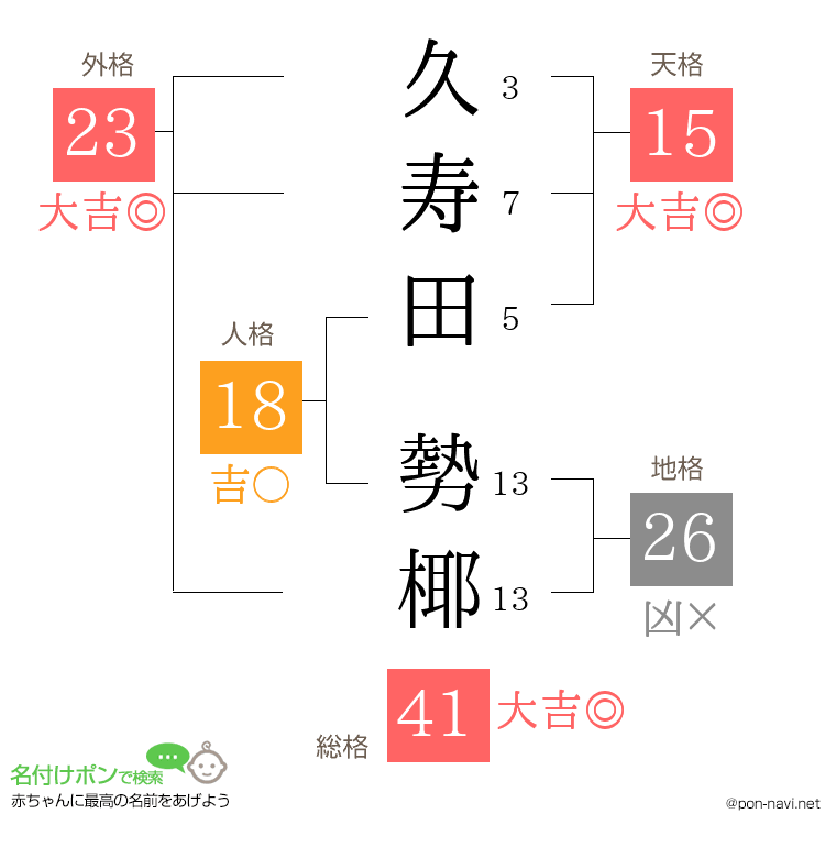 久寿田 勢椰さんの姓名判断結果