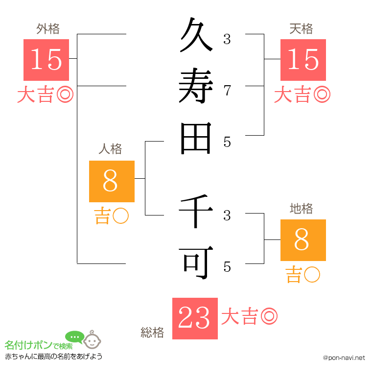 久寿田 千可さんの姓名判断結果