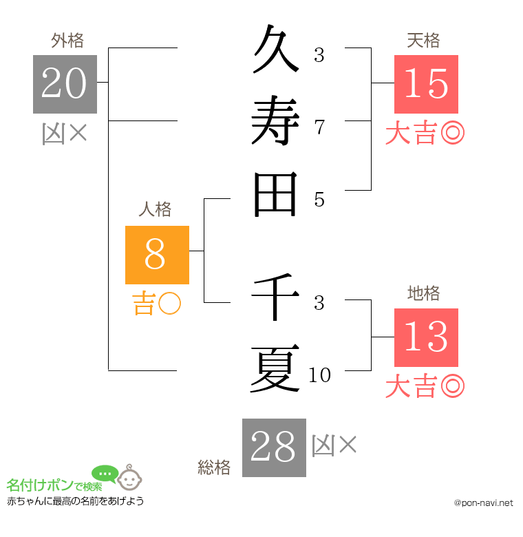 久寿田 千夏さんの姓名判断結果