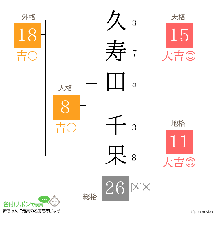 久寿田 千果さんの姓名判断結果