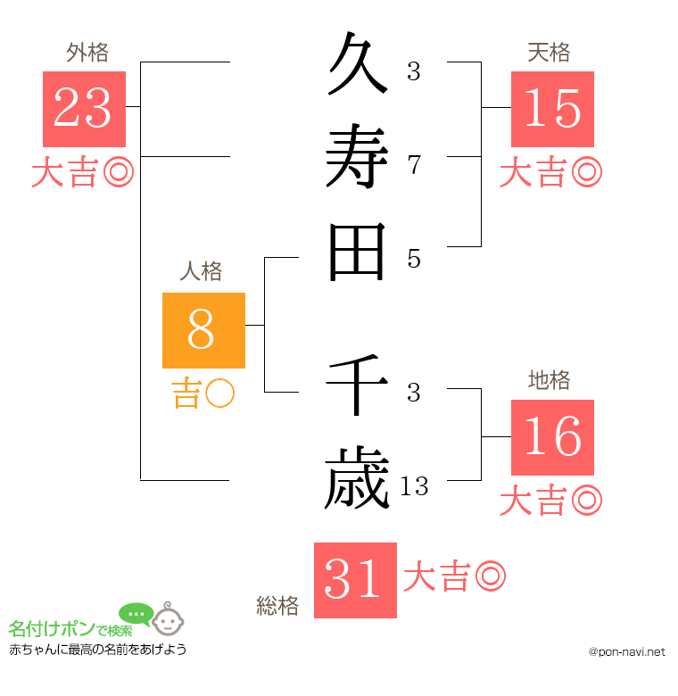 久寿田 千歳さんの姓名判断結果