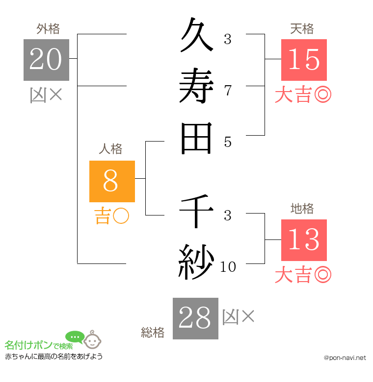 久寿田 千紗さんの姓名判断結果