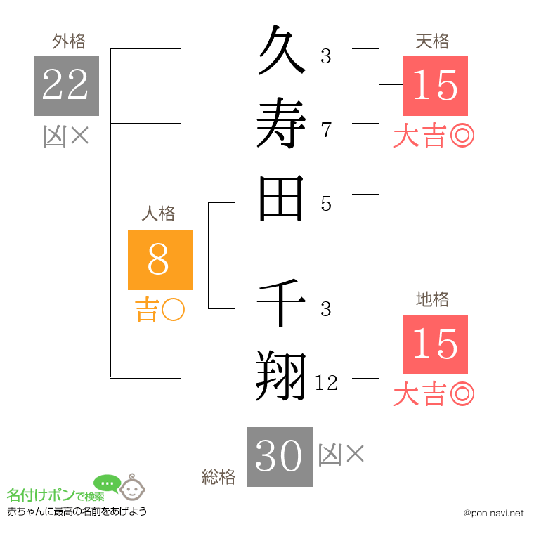 久寿田 千翔さんの姓名判断結果