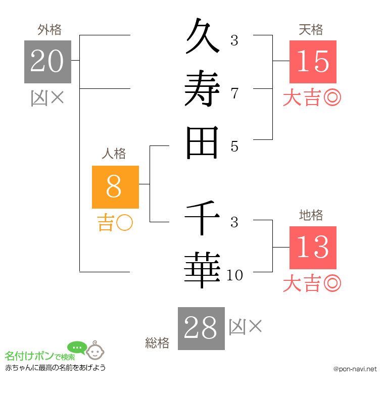久寿田 千華さんの姓名判断結果