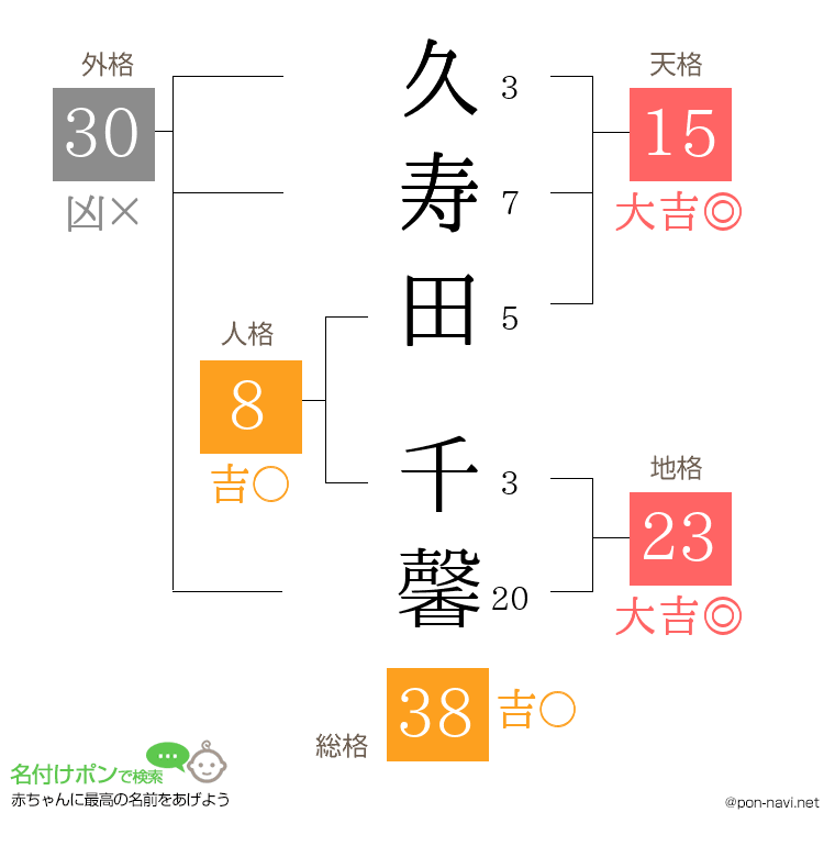 久寿田 千馨さんの姓名判断結果
