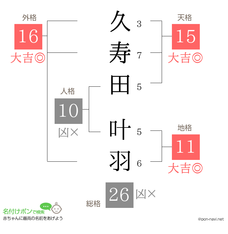 久寿田 叶羽さんの姓名判断結果