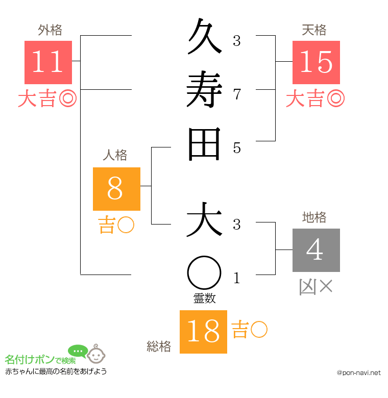 久寿田 大さんの姓名判断結果