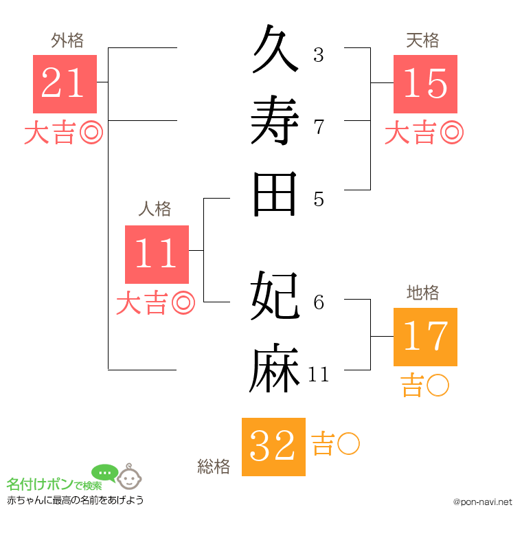 久寿田 妃麻さんの姓名判断結果
