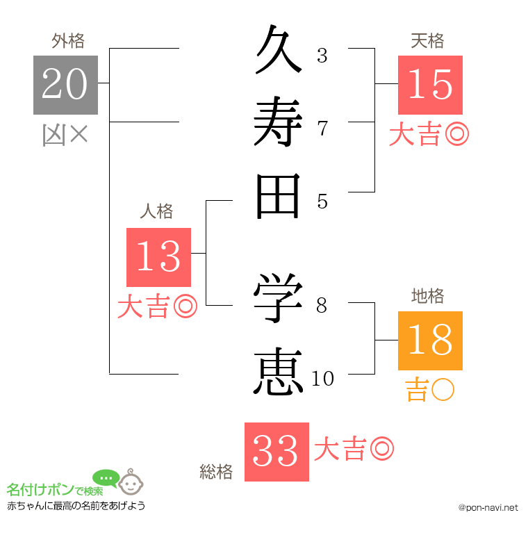 久寿田 学恵さんの姓名判断結果