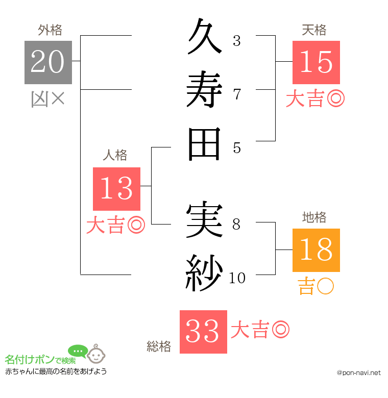 久寿田 実紗さんの姓名判断結果