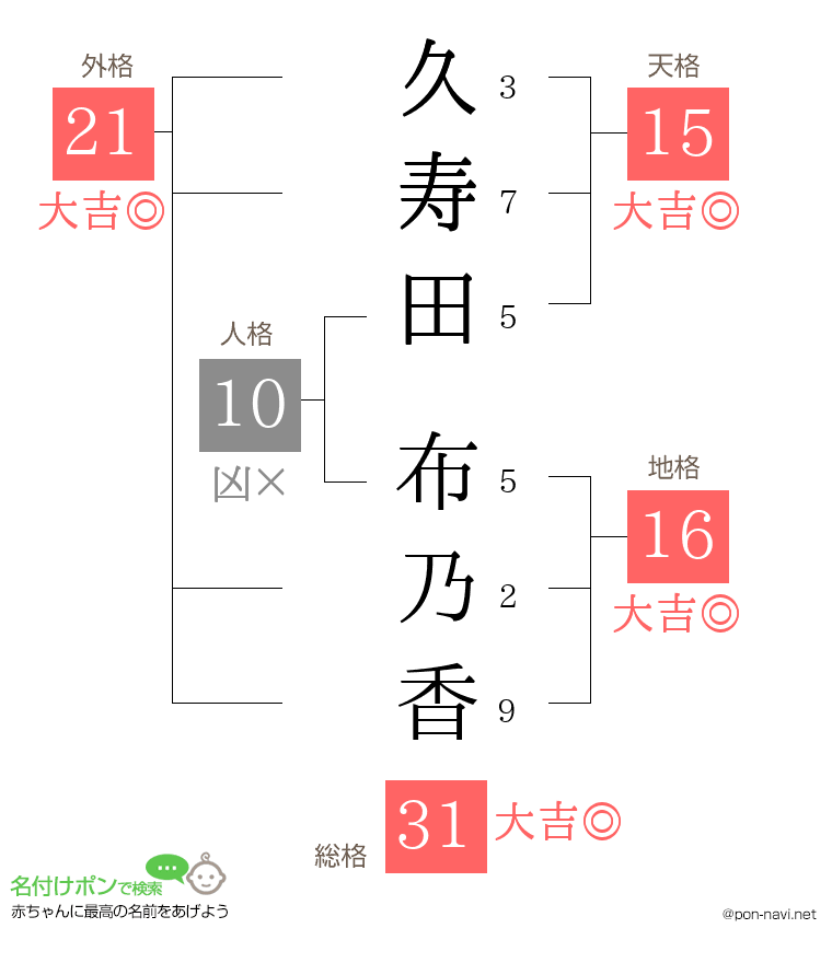 久寿田 布乃香さんの姓名判断結果