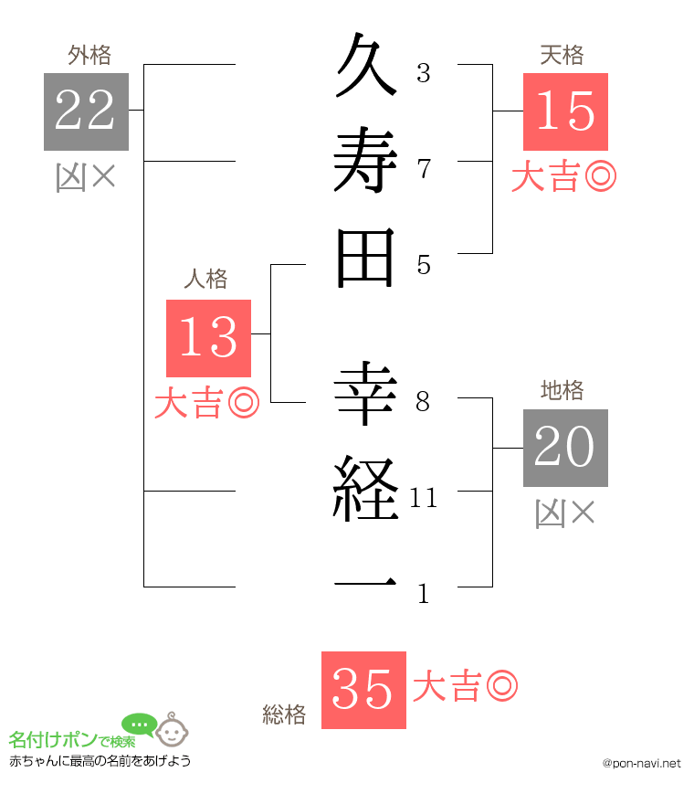 久寿田 幸経一さんの姓名判断結果