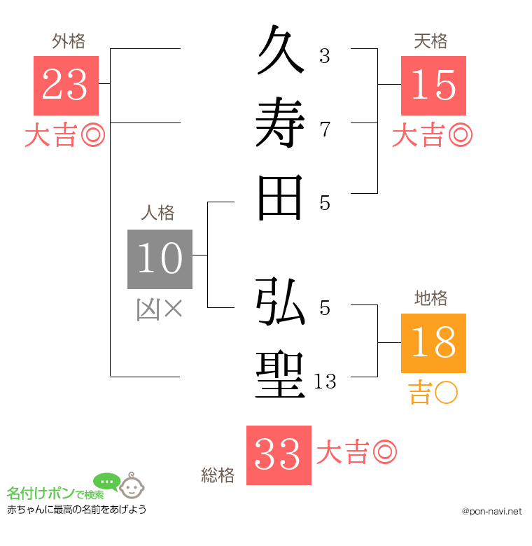 久寿田 弘聖さんの姓名判断結果