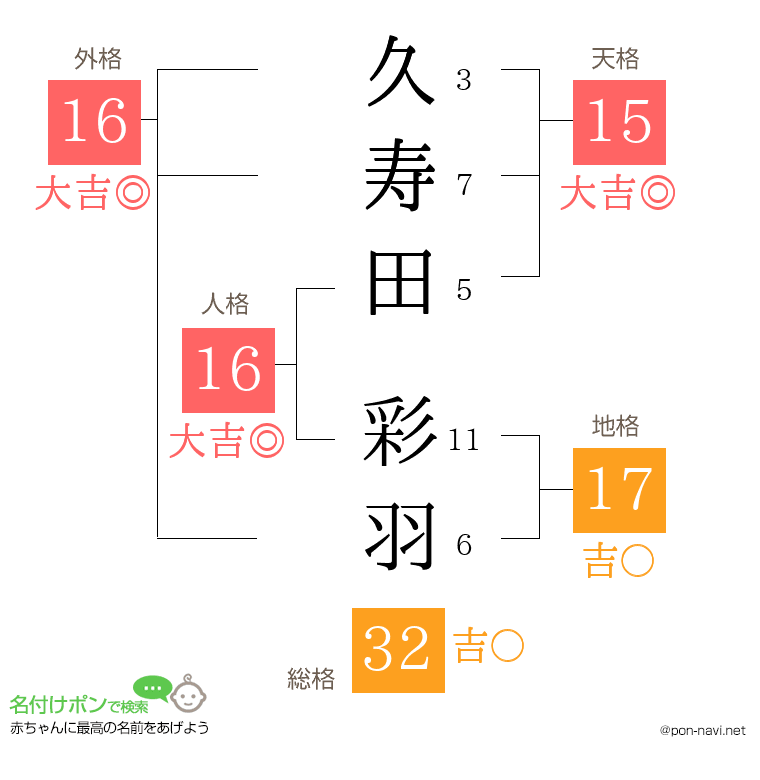 久寿田 彩羽さんの姓名判断結果