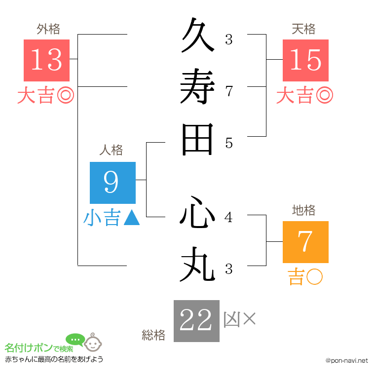 久寿田 心丸さんの姓名判断結果