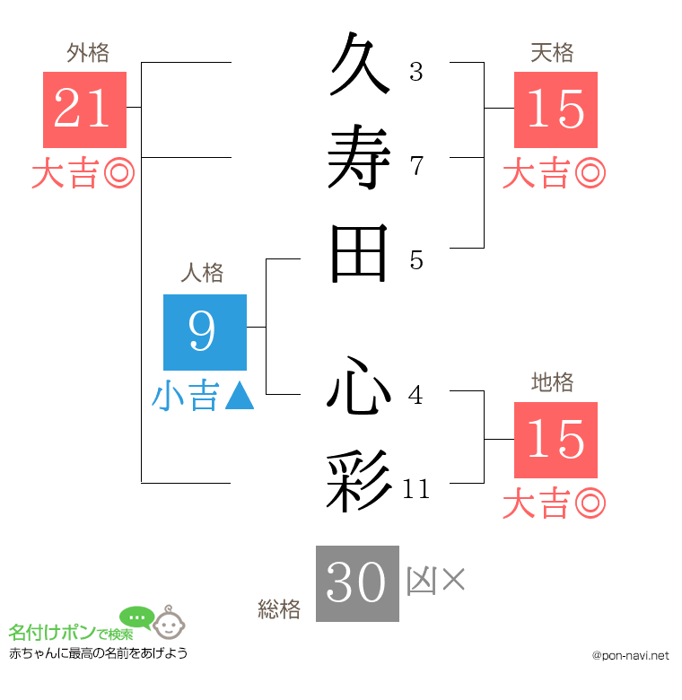 久寿田 心彩さんの姓名判断結果