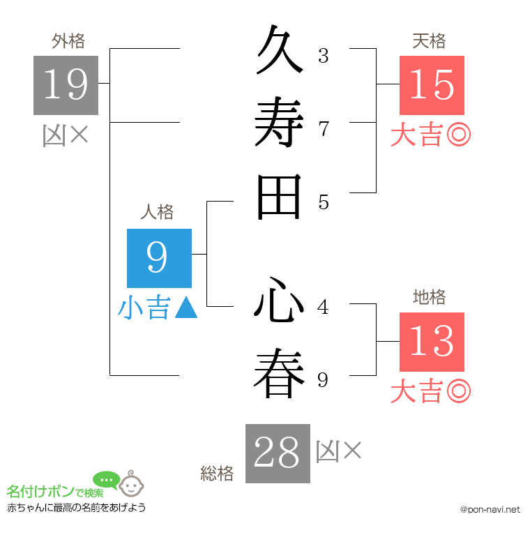 久寿田 心春さんの姓名判断結果