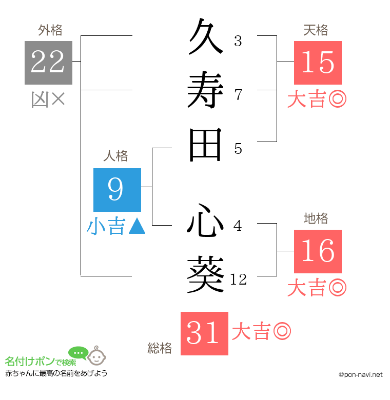 久寿田 心葵さんの姓名判断結果