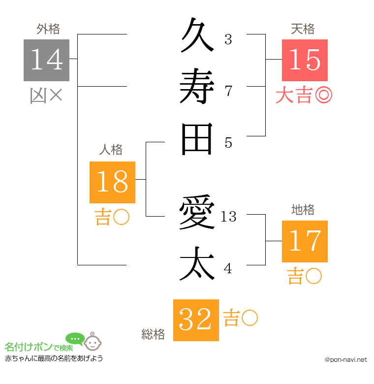 久寿田 愛太さんの姓名判断結果
