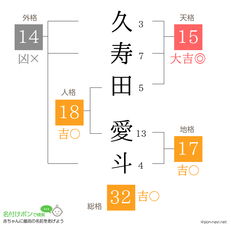 久寿田 愛斗さんの姓名判断結果
