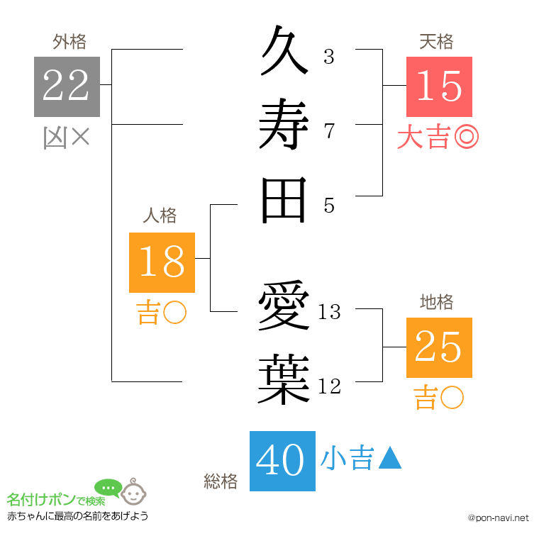 久寿田 愛葉さんの姓名判断結果