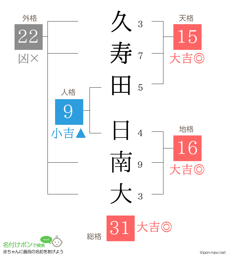 久寿田 日南大さんの姓名判断結果