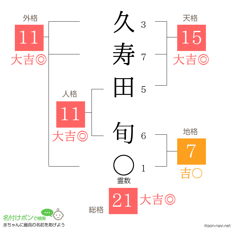 久寿田 旬さんの姓名判断結果