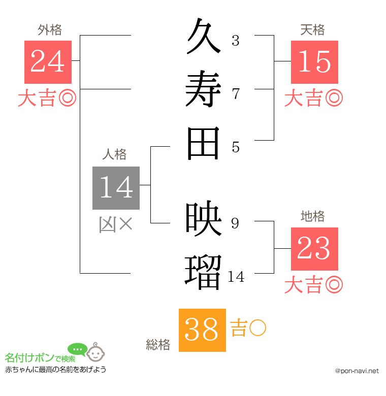 久寿田 映瑠さんの姓名判断結果