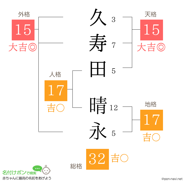 久寿田 晴永さんの姓名判断結果