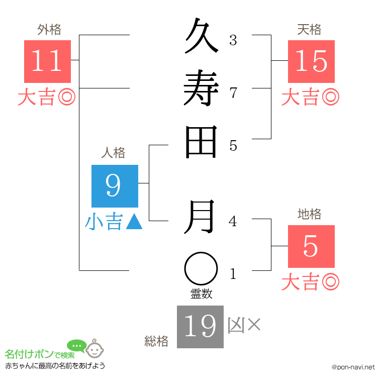 久寿田 月さんの姓名判断結果