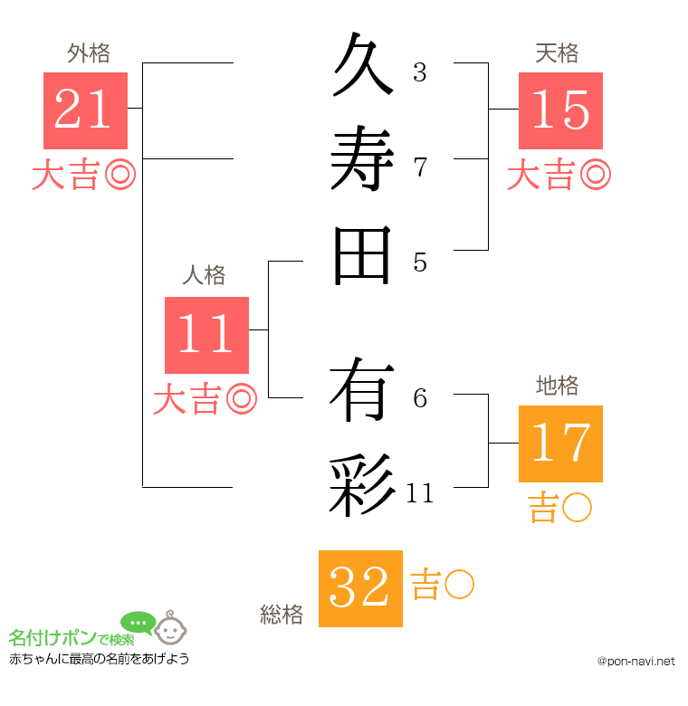 久寿田 有彩さんの姓名判断結果