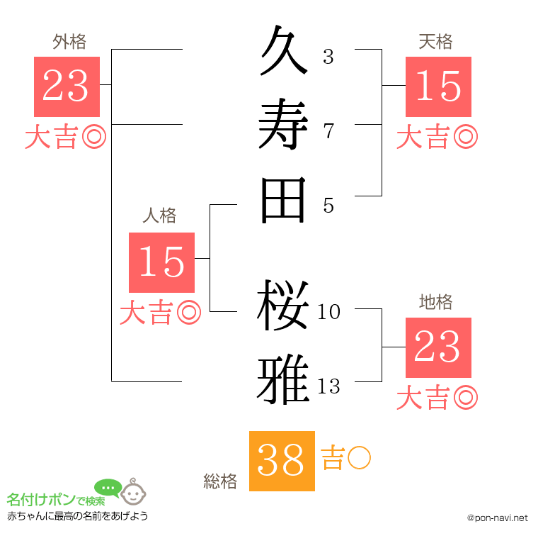 久寿田 桜雅さんの姓名判断結果