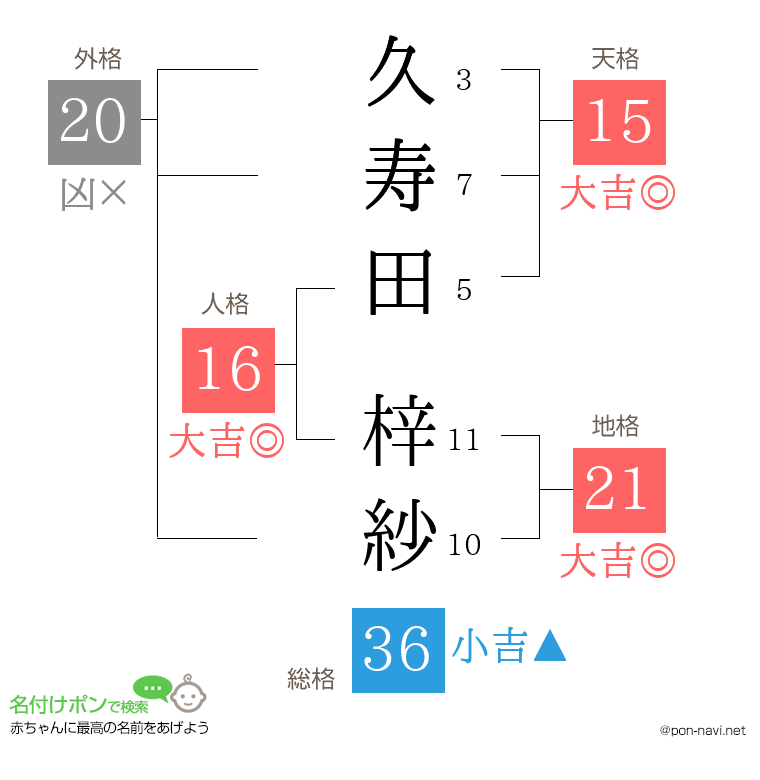 久寿田 梓紗さんの姓名判断結果